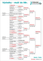 Výsledky - muži do 50 rokov